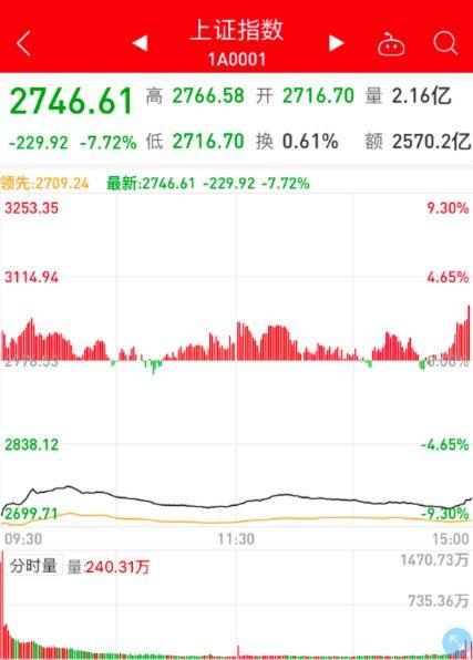 A股单日蒸发4.8万亿元 3212股跌停 机构喊话 黄金坑 显现