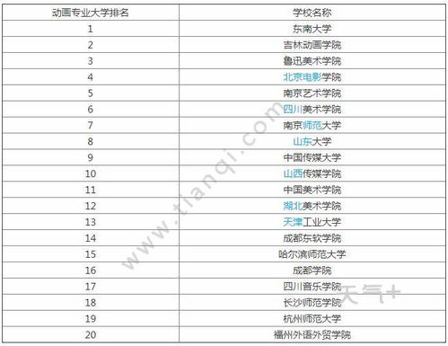 动画专业大学排名 动漫专业的学校有哪些