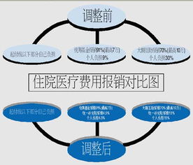 补充医疗保险如何报销(中宏保险补充医疗报销流程)