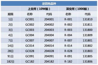 在来向大家请教国债逆回购的问题