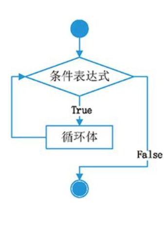 一次性搞定分支语句和循环语句 干货满满 建议收藏