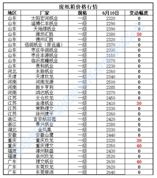 6月10日再生资源价格指数及日报