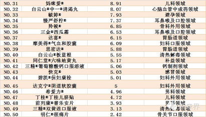2019中国医药品牌价值排行榜