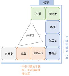 最全厨房布局 从动线入手更科学