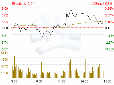 94年买的白云山500原始股，之后一直没动过。请问现在价值多少？