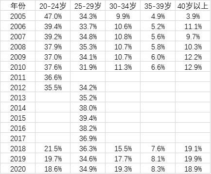 中国青年结婚年龄不断提高 30 34岁占比大幅上升