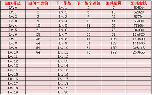 倩女幽魂手游幸运值 五鬼运财升级一览表