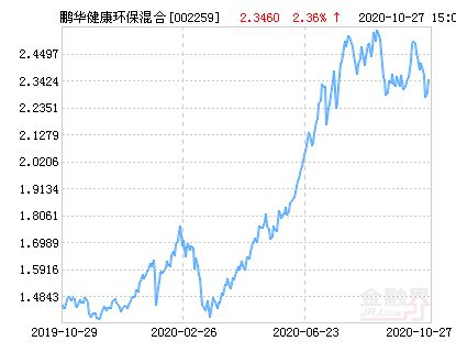 鹏华健康环保基金计划募集多少资金