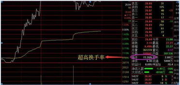 一个交易日内个股换手率多高才算强势股？多高才算交易活跃股？