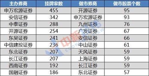 目前的新三板业务券商，证券公司是主要做什么工作，项目收费一般有多少，会不会和会计师事务所的工作重叠