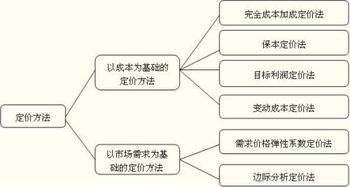 定价的方法主要有哪些 