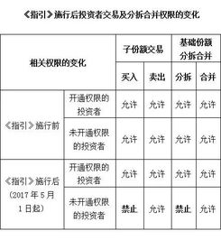 有哪个证券公司可以在网上可以开通b股权限的