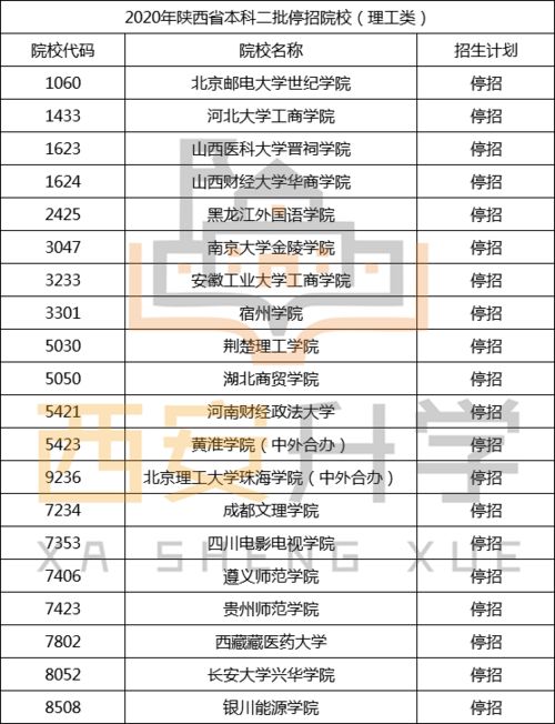 陕西大学录取分数线表 西安二本院校排名及录取分数线理科