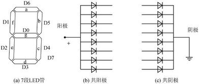 数码管的共阴极或共阳极是什么意思 