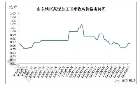 逐步呈现的市场行情