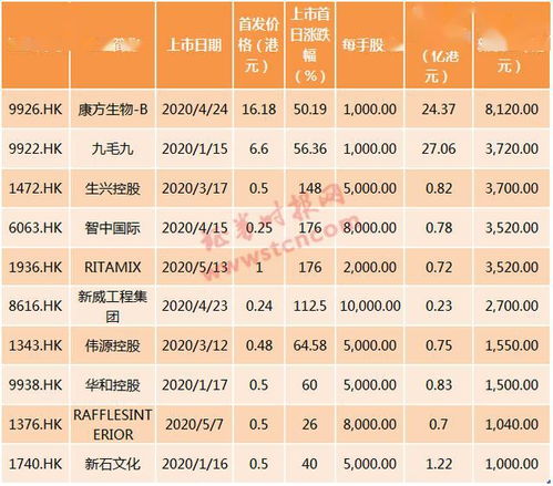 暴涨近7成 2020港股 冻资王 沛嘉医疗上市,一手账面收益过万,港股打新也嗨了