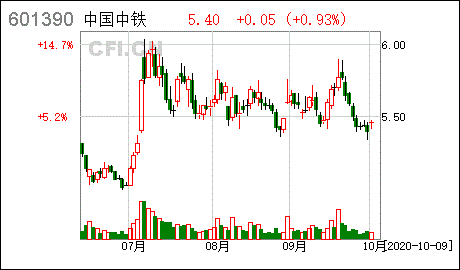 股票601390中国中铁