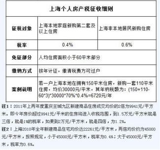 问下各位外地人上海房产税如何征收