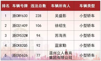 温州60名浙C车主被实名曝光 最高违法580起