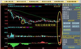 你好，我想问一下，如果股价突破120日线就意味着牛股的诞生？如何用软件找出这样的股票呢