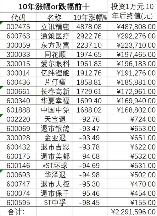 A股风险有多大 10年仅有49 的个股上涨,还值得投资吗