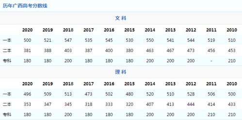 广西高考在全国算难吗？2021年广西高考分数线一本,二本是多少