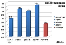 索尼VAIO E重量及厚度测试 日韩品牌 SONY 