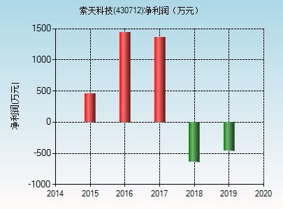 索天科技怎么样