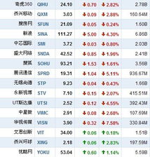 12月2日中国概念股(百度、新浪、搜狐、网易)当日涨幅最高的是哪股