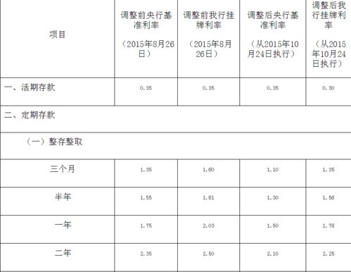 银行存款的一年死期利息是多少 (各银行定期存款利息)