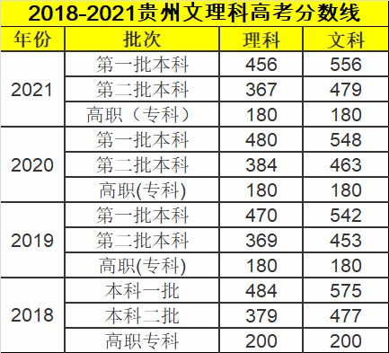 贵州2021高考录取分数线，贵州2021年一本分数线