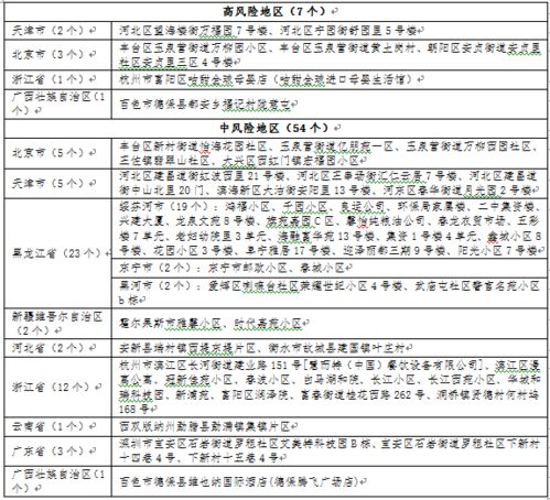 全国疫情中高风险地区最新名单(全国疫情中高风险地区名单最新)