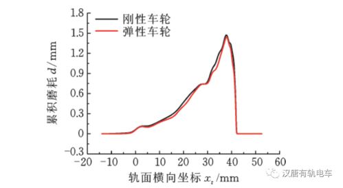 专家解读┆弹性车轮作用下低地板有轨电车轮轨磨耗研究