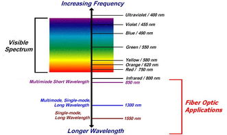 光纤光缆的基础知识