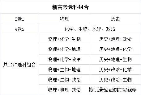 前程优学教育 新高考3 1 2模式下,高中生到底如何选科