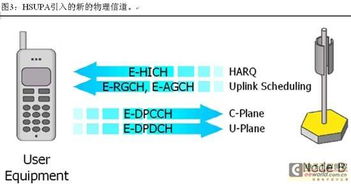 HSDPA和HSUPA移动性差异大