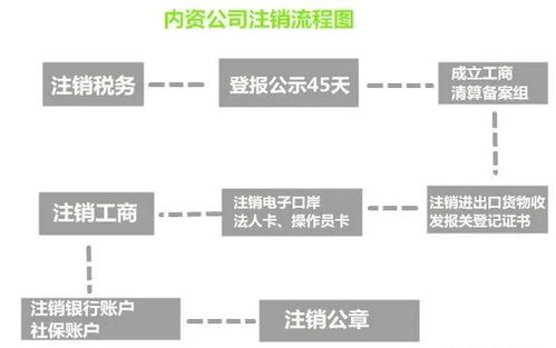 注消公司要不要收费？怎么个流程？