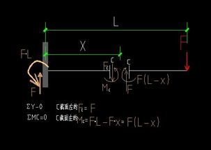悬臂梁弯矩计算取左 右两个截面结果不同,哪里出错了 