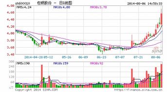 都说包钢600010会涨，怎么还不涨啊?