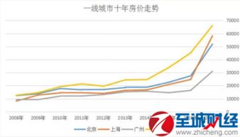 房价走势最新消息 2017房价走势 十年房价涨跌榜看看你家涨没涨第3页 房产 