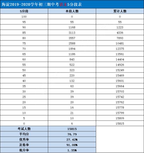 海淀初三期中考区排名本周或可出,同学们需要注意这些信息