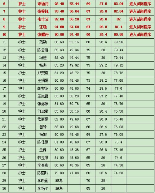 新津县人民医院关于2020年5月面向社会公开招聘编外工作人员面试成绩 总成绩 进入试岗人员名单及相关事项的公告