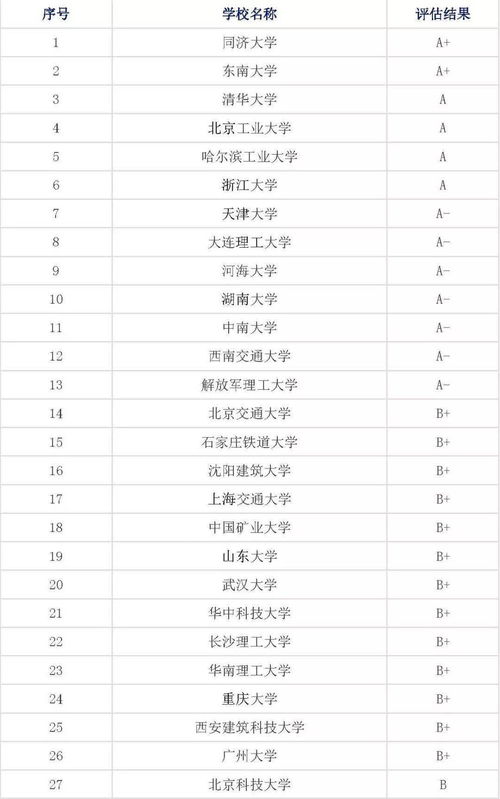 土木工程八大名校，土木工程专业大学排名