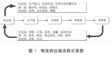 物流及供应链关系管理毕业论文