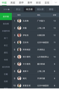中超假象 射手榜助攻榜前五均无广州恒大球员 