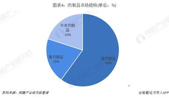 2019年中国肉制品加工行业发展现状与趋势分析 中国人均肉制品仍有上升空间 