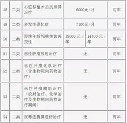 广州医保重大调整 门特新增10个病种,报销标准提高了