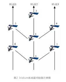 低轨通信星座星间链路概况 问题与建议