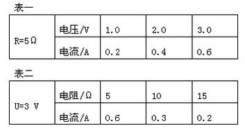 在 研究电流跟电压 电阻的关系 时,同学们设计如图的电路图,其中R为定值电阻,R 为滑动变阻器,实验后的数据记录在表一和表二中 表一 