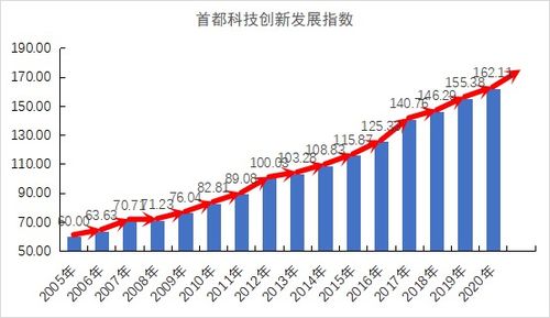 怎样评价北京科技创新发展指数 运用生活与哲学